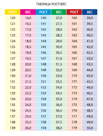 Параметры гимнасток. Таблица роста и веса гимнасток художественная гимнастика. Таблица роста и веса гимнасток. Вес гимнасток по художественной гимнастике таблица и рост. Таблица веса и роста для девочек художественная гимнастика.
